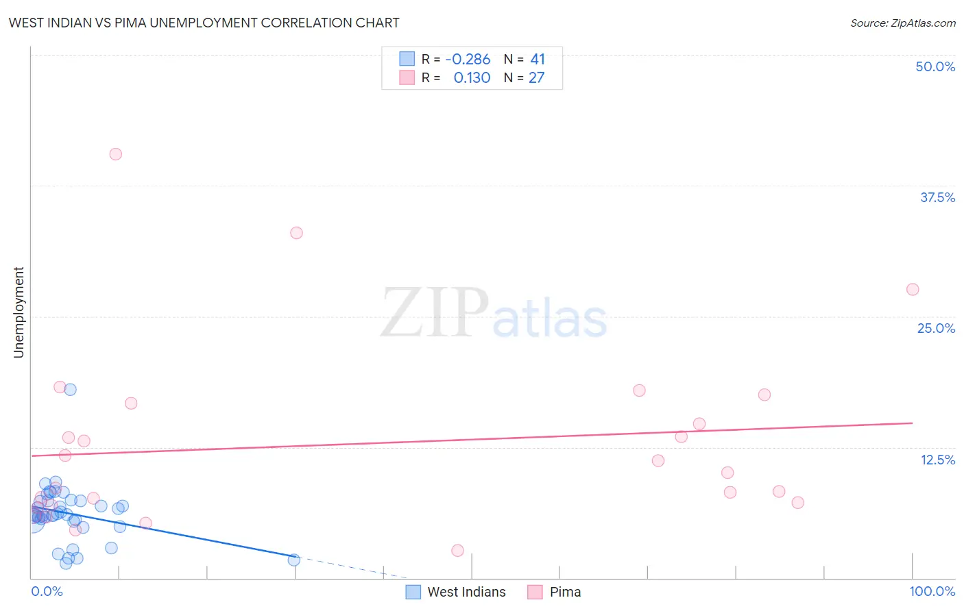 West Indian vs Pima Unemployment