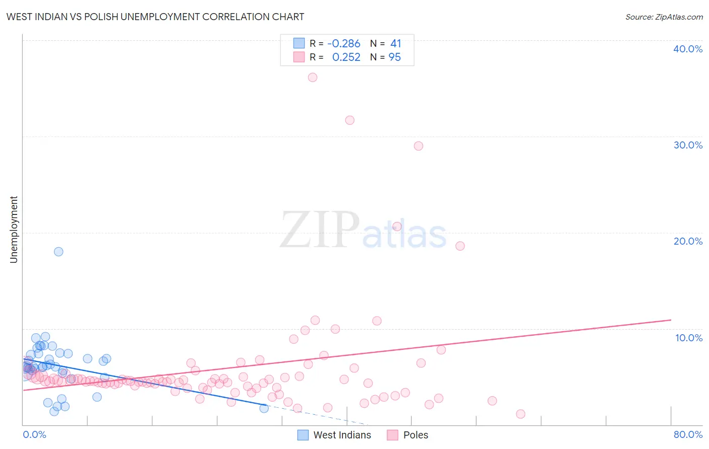 West Indian vs Polish Unemployment