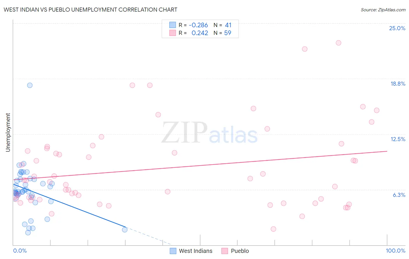 West Indian vs Pueblo Unemployment