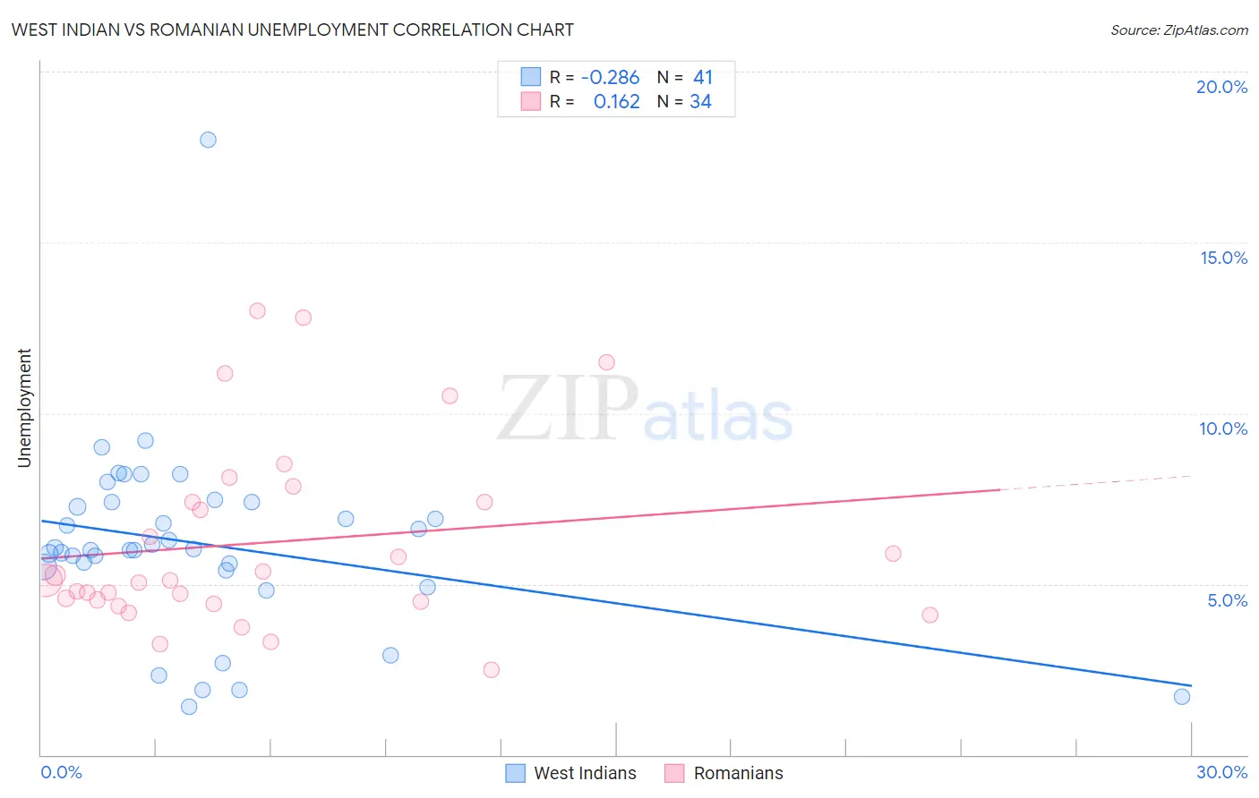 West Indian vs Romanian Unemployment