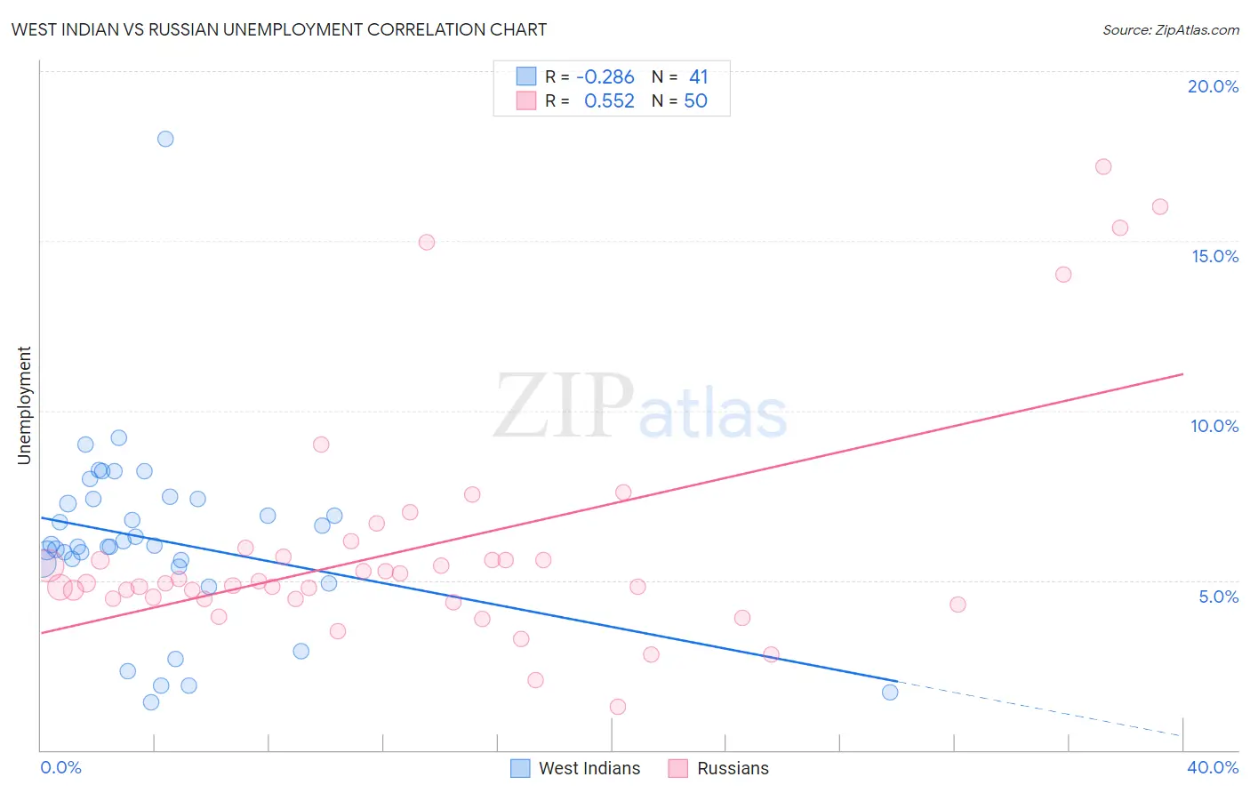 West Indian vs Russian Unemployment