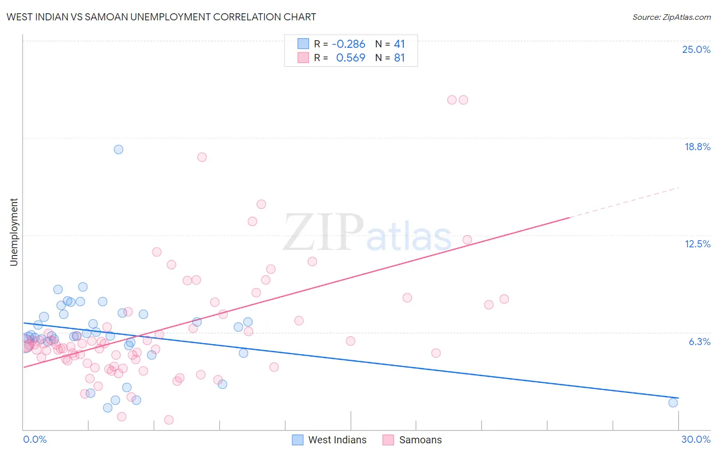West Indian vs Samoan Unemployment