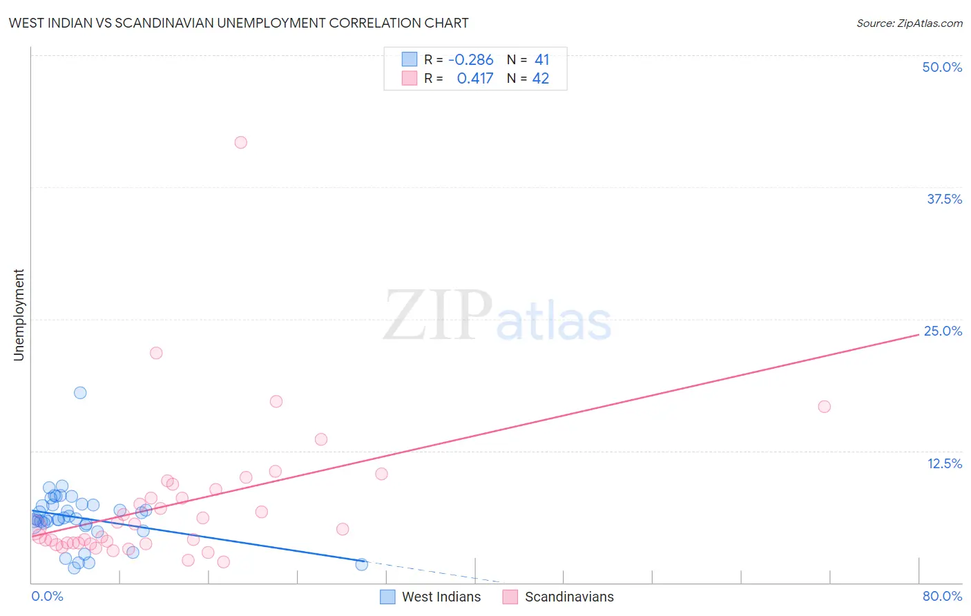 West Indian vs Scandinavian Unemployment