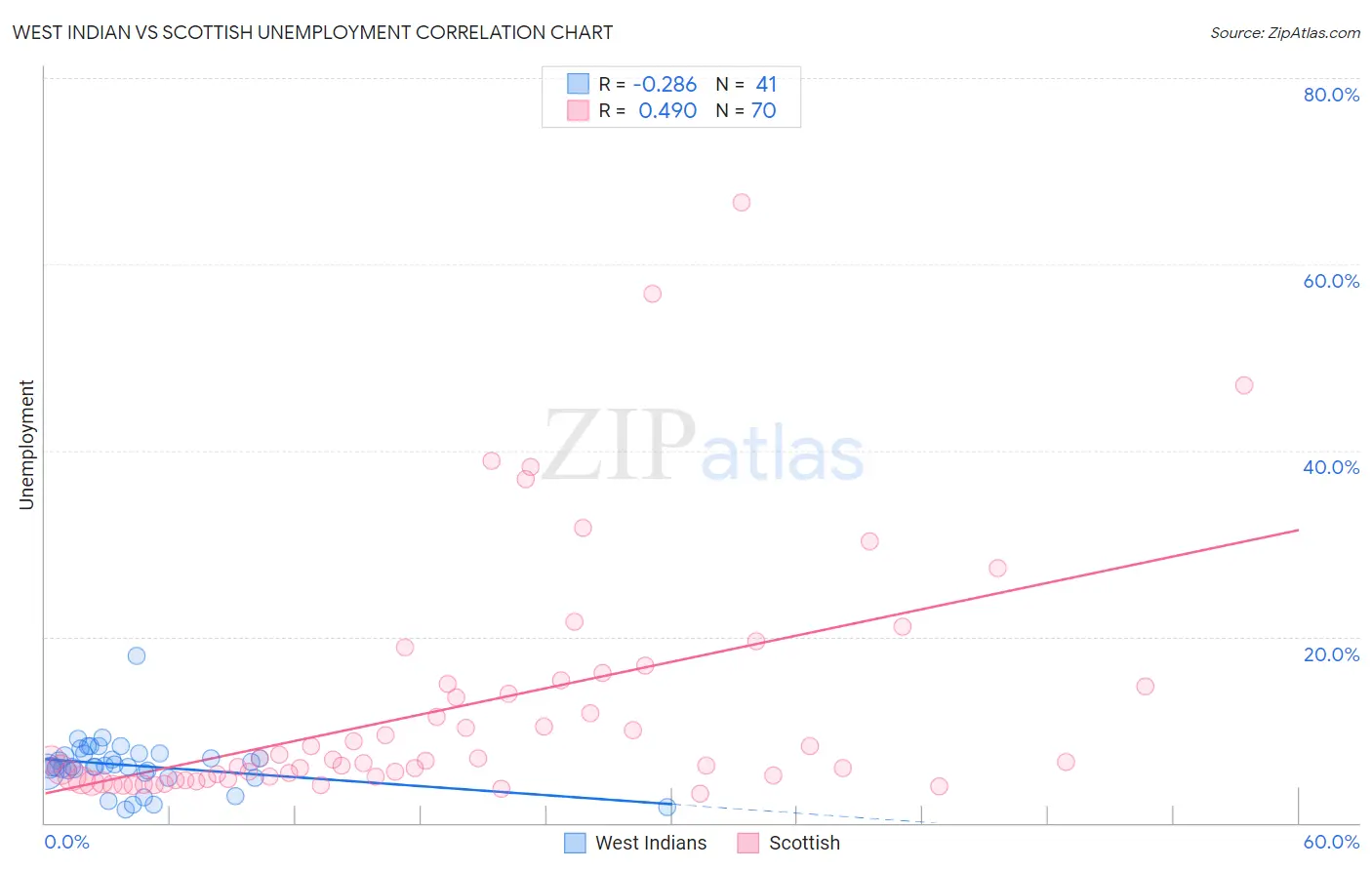 West Indian vs Scottish Unemployment