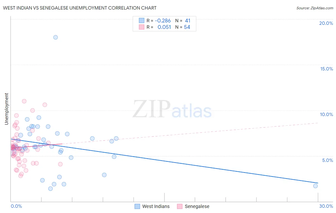 West Indian vs Senegalese Unemployment