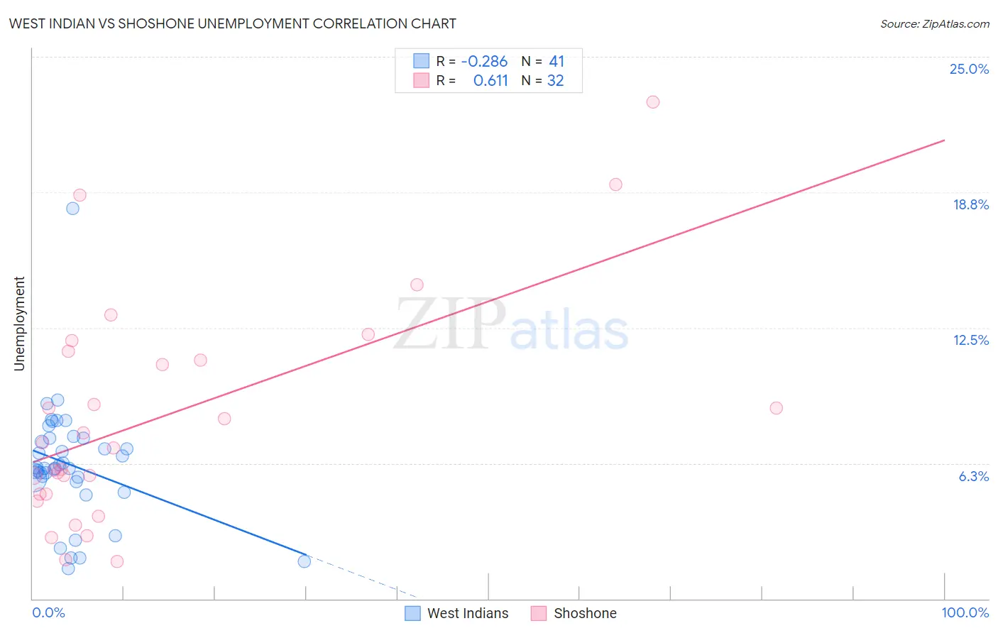 West Indian vs Shoshone Unemployment