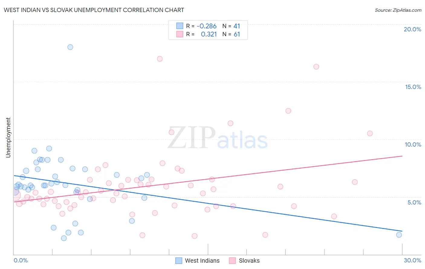 West Indian vs Slovak Unemployment