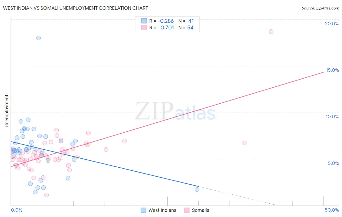 West Indian vs Somali Unemployment