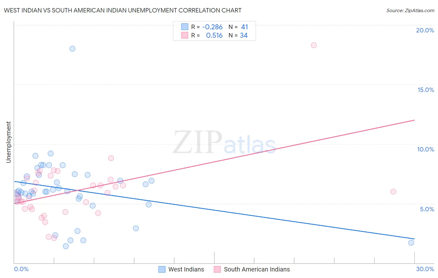 West Indian vs South American Indian Unemployment
