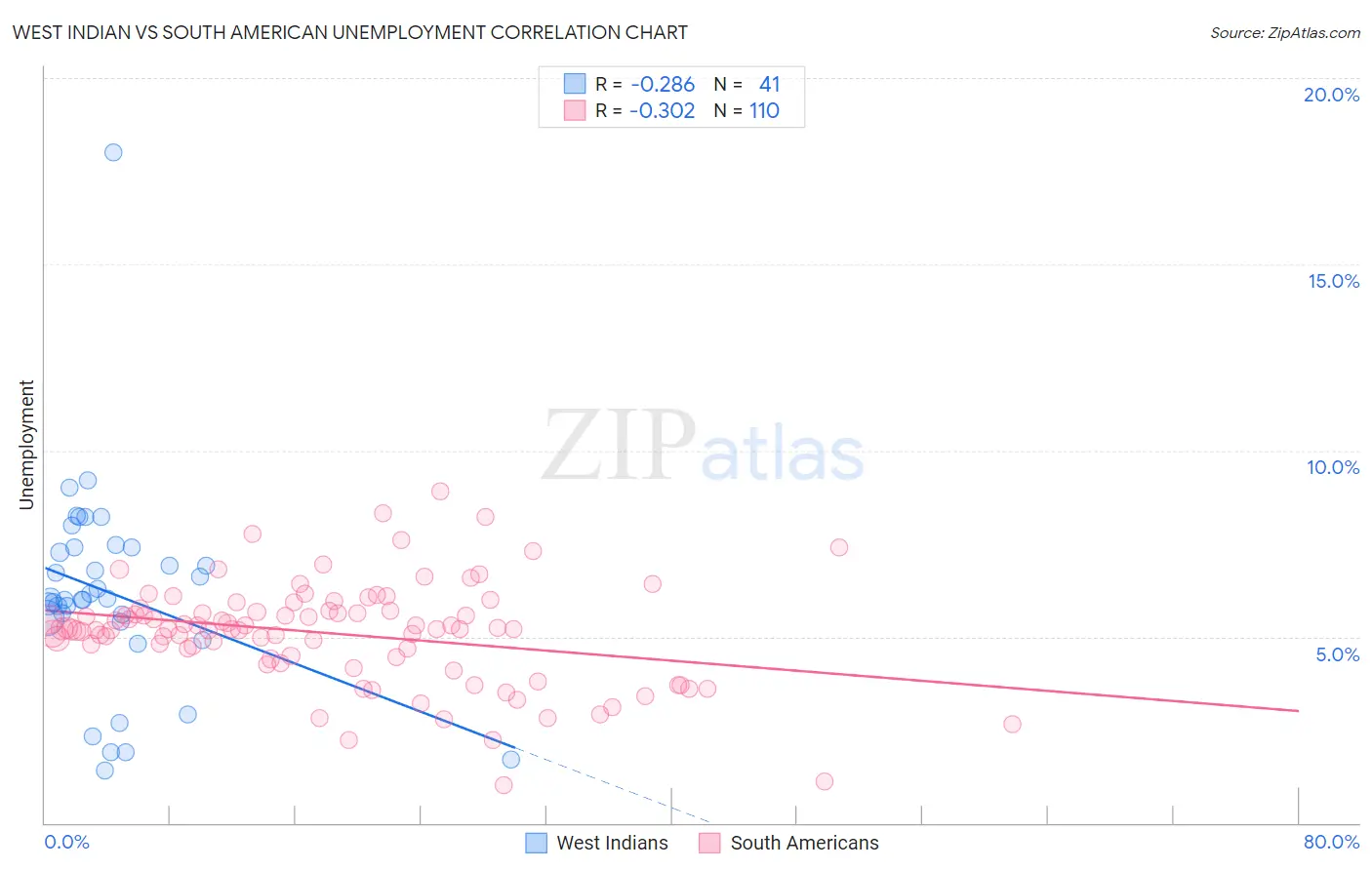 West Indian vs South American Unemployment
