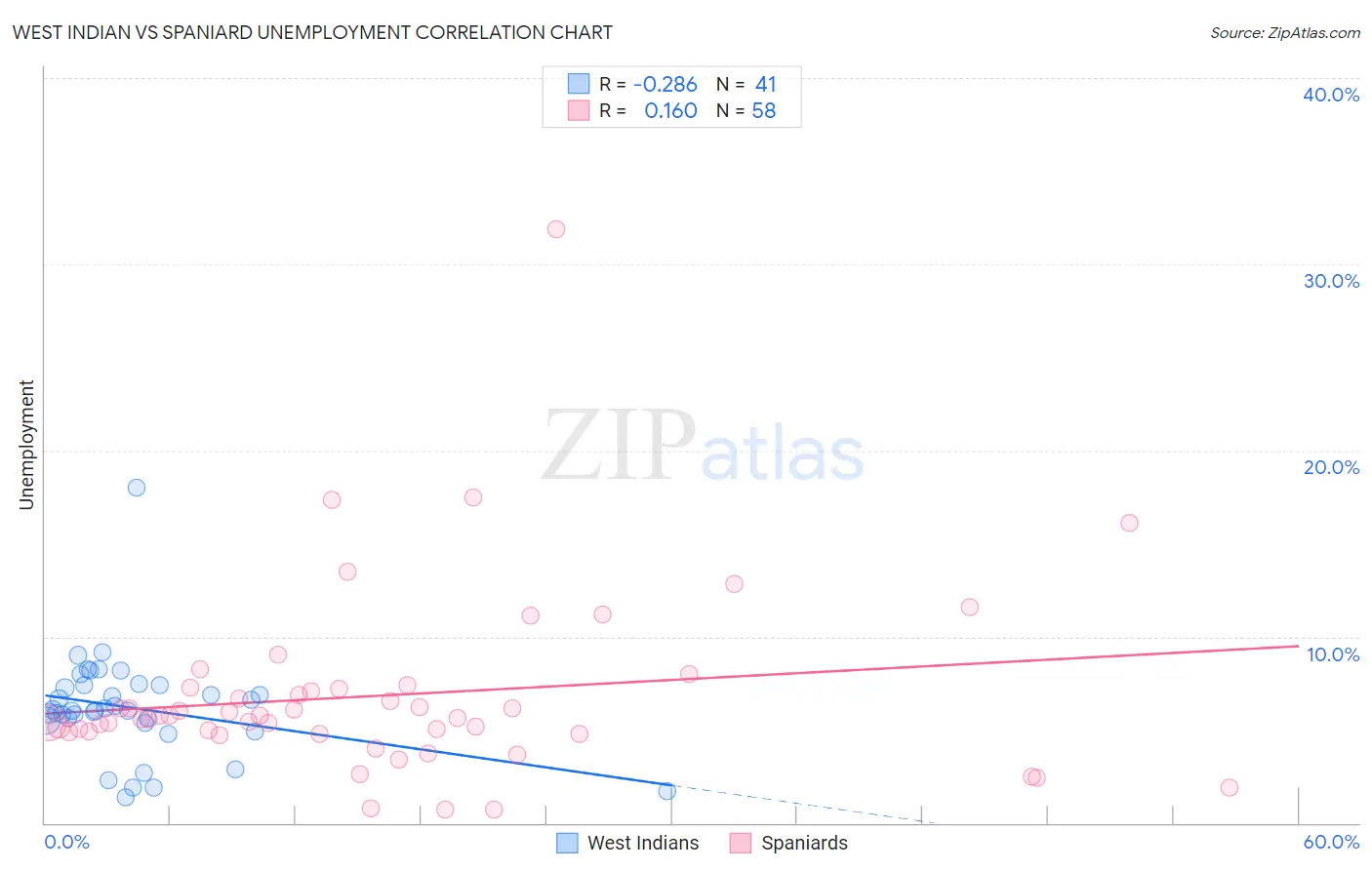 West Indian vs Spaniard Unemployment
