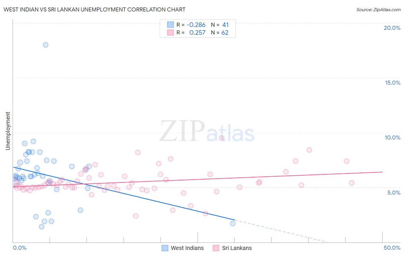 West Indian vs Sri Lankan Unemployment