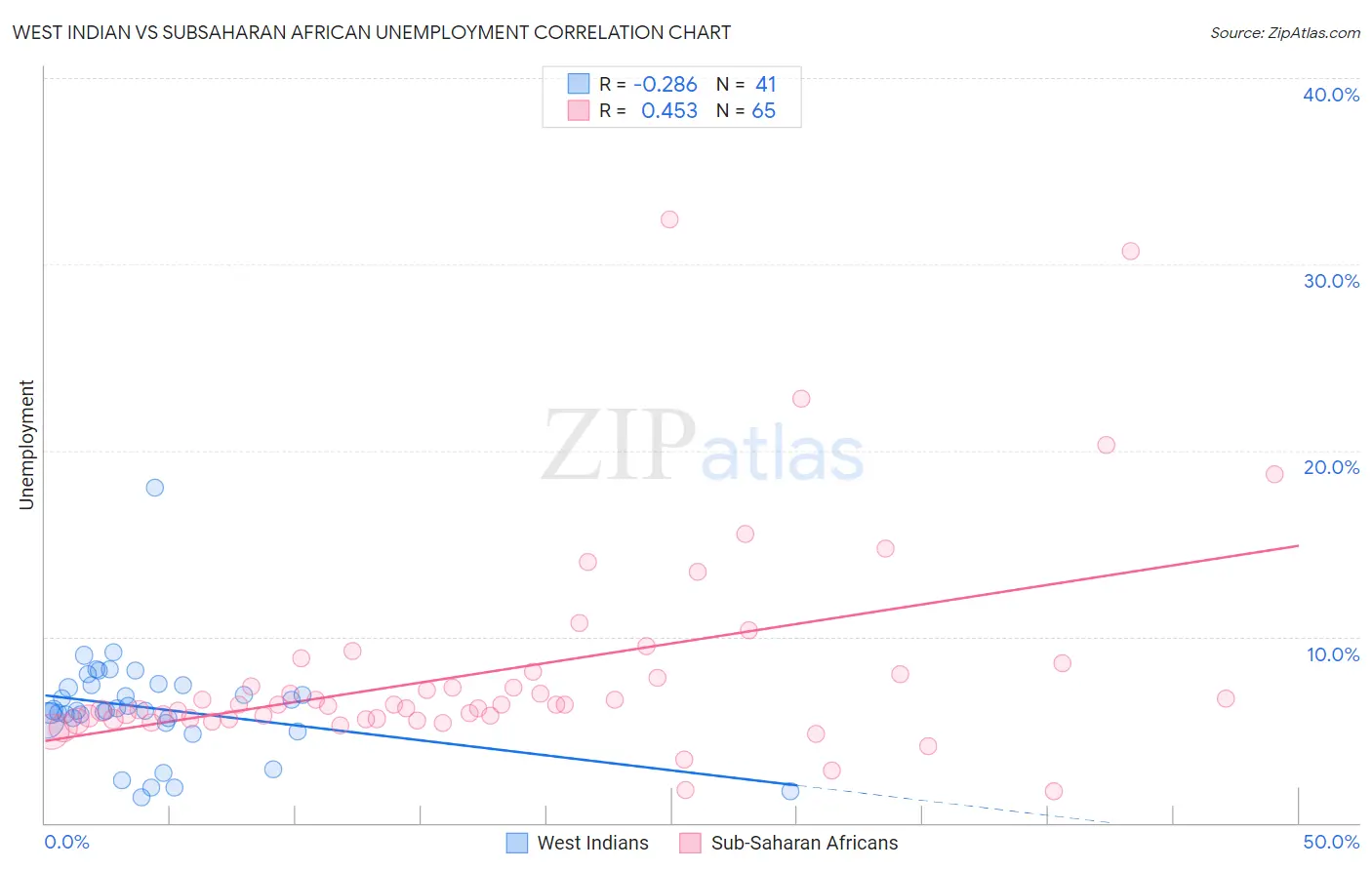 West Indian vs Subsaharan African Unemployment