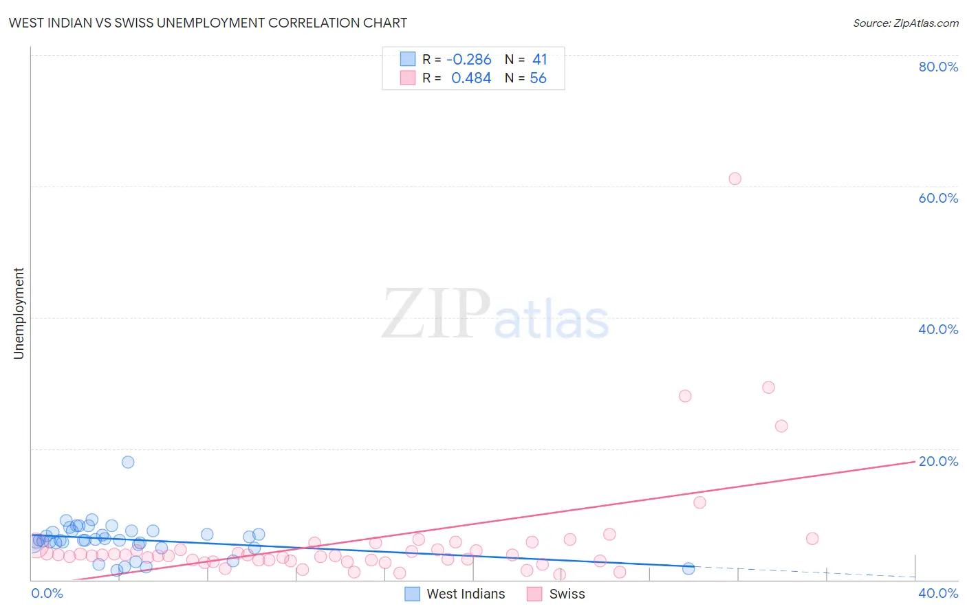 West Indian vs Swiss Unemployment