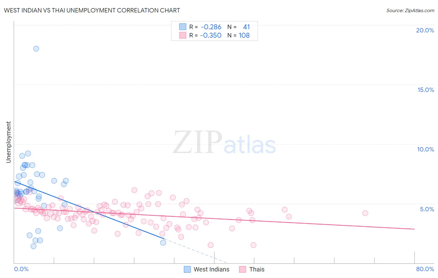West Indian vs Thai Unemployment