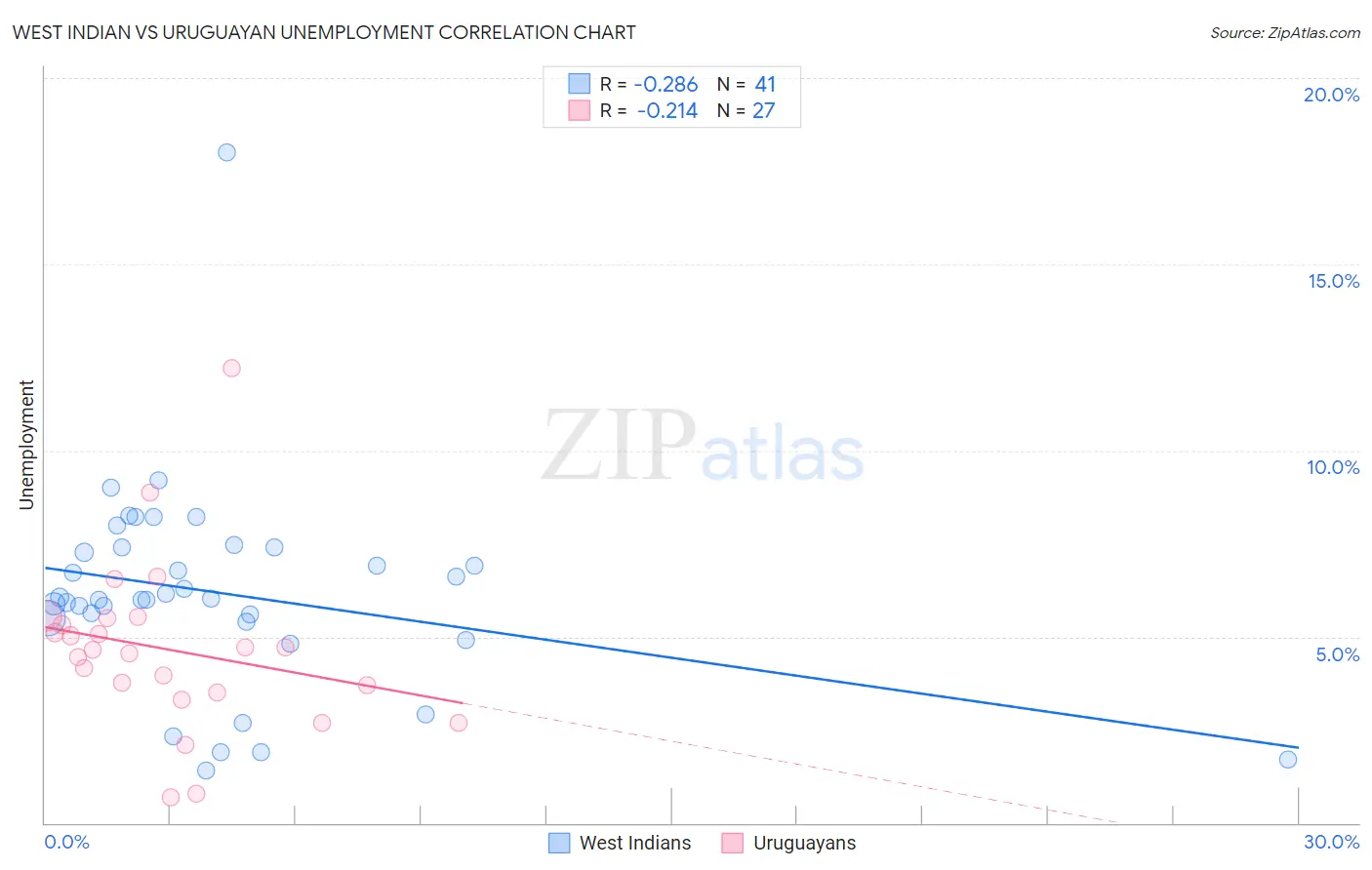 West Indian vs Uruguayan Unemployment