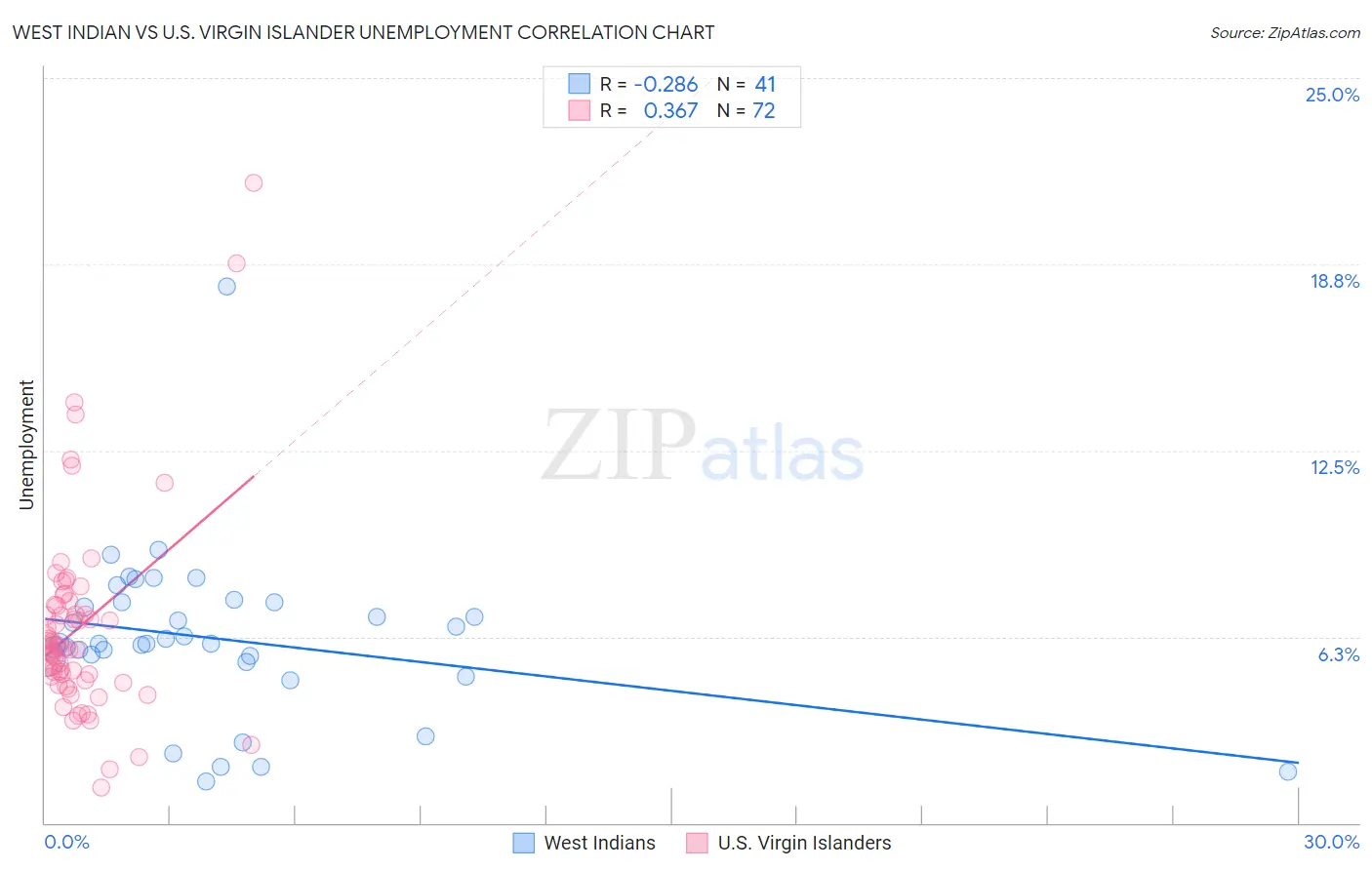 West Indian vs U.S. Virgin Islander Unemployment