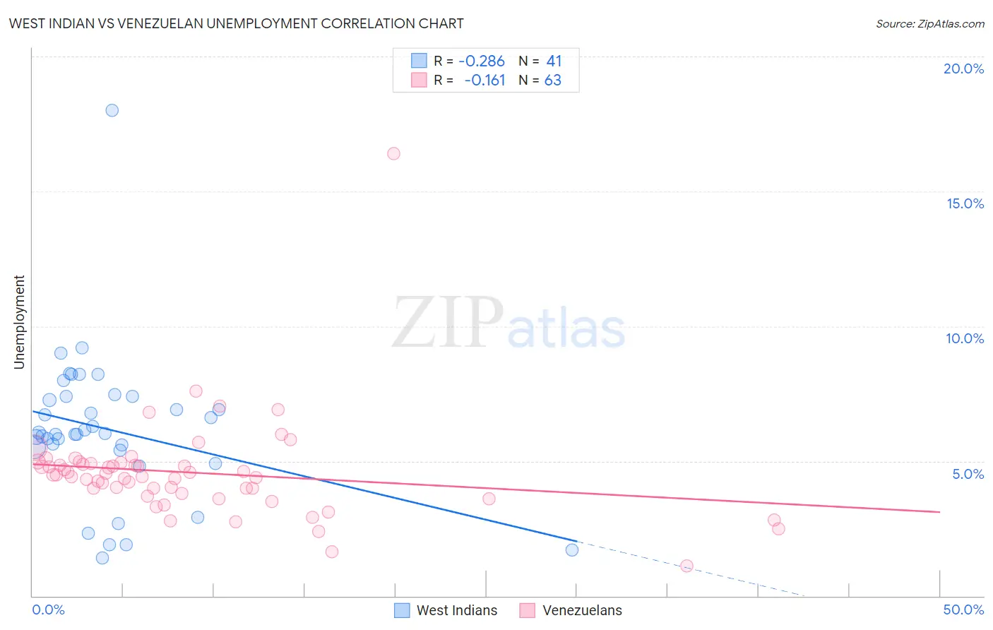 West Indian vs Venezuelan Unemployment