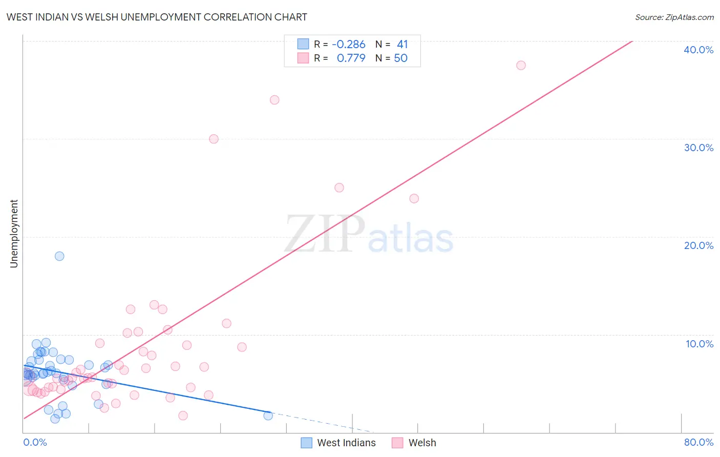 West Indian vs Welsh Unemployment