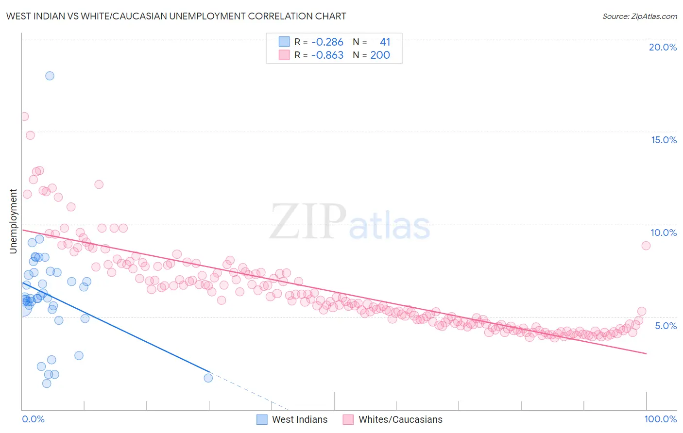 West Indian vs White/Caucasian Unemployment