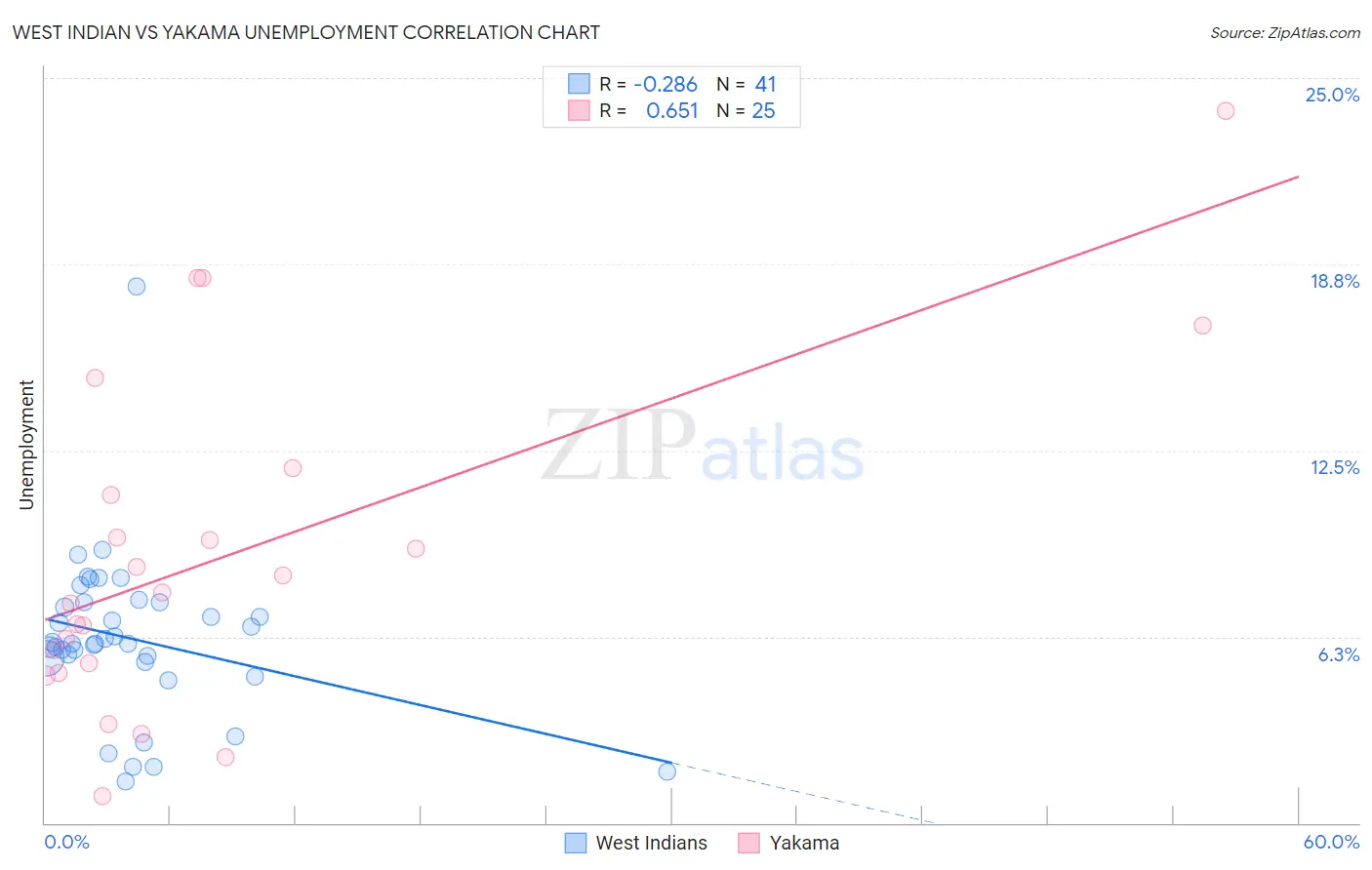 West Indian vs Yakama Unemployment