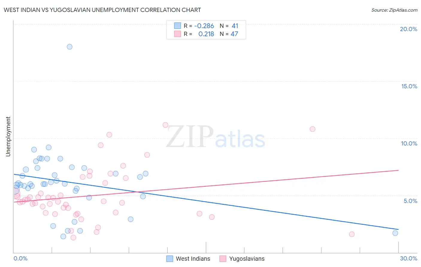 West Indian vs Yugoslavian Unemployment
