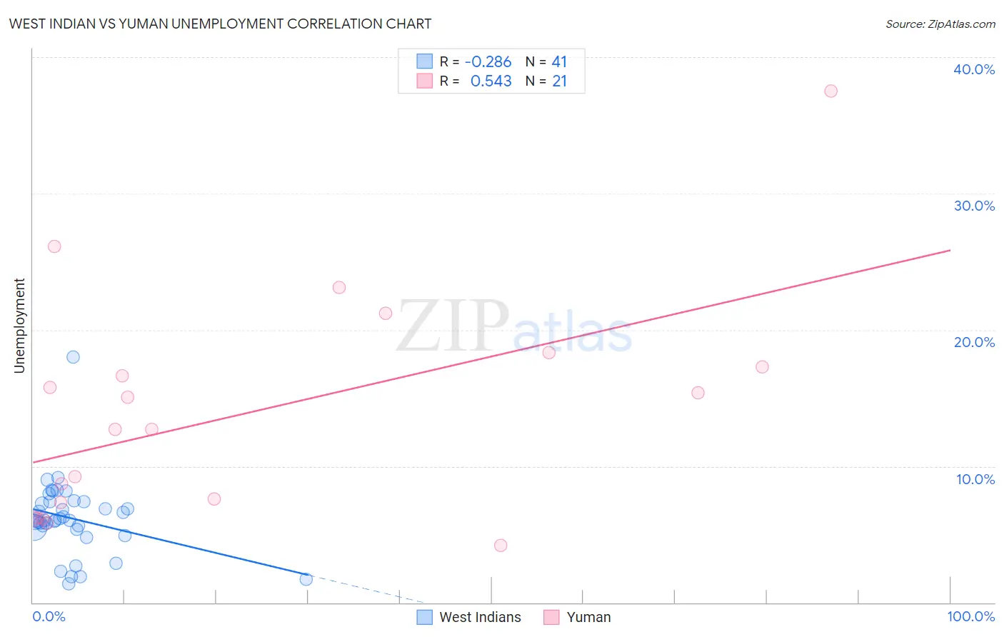 West Indian vs Yuman Unemployment