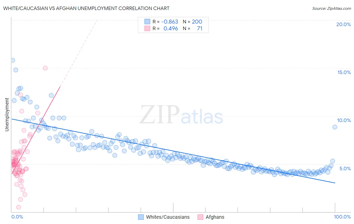 White/Caucasian vs Afghan Unemployment