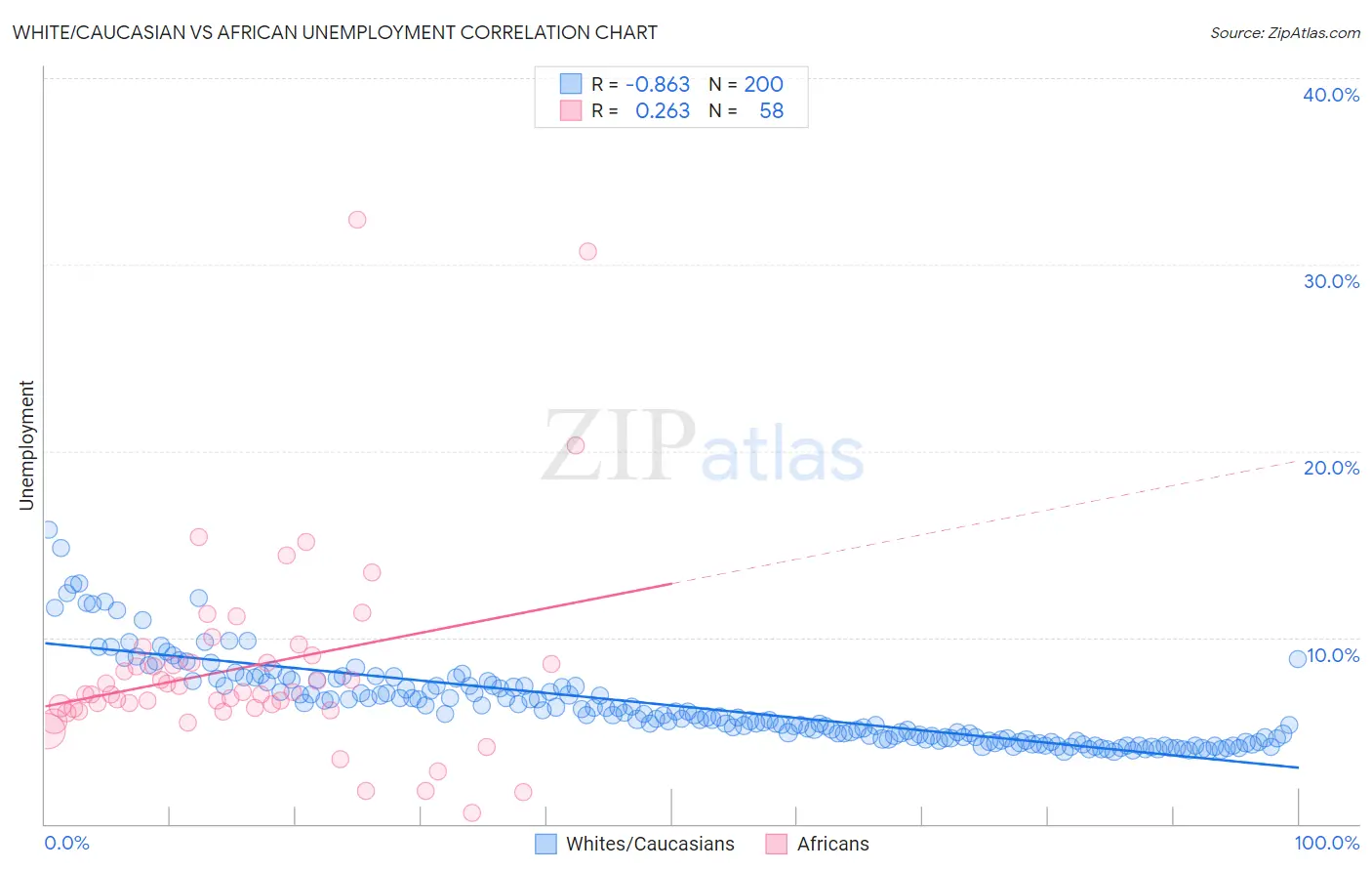 White/Caucasian vs African Unemployment