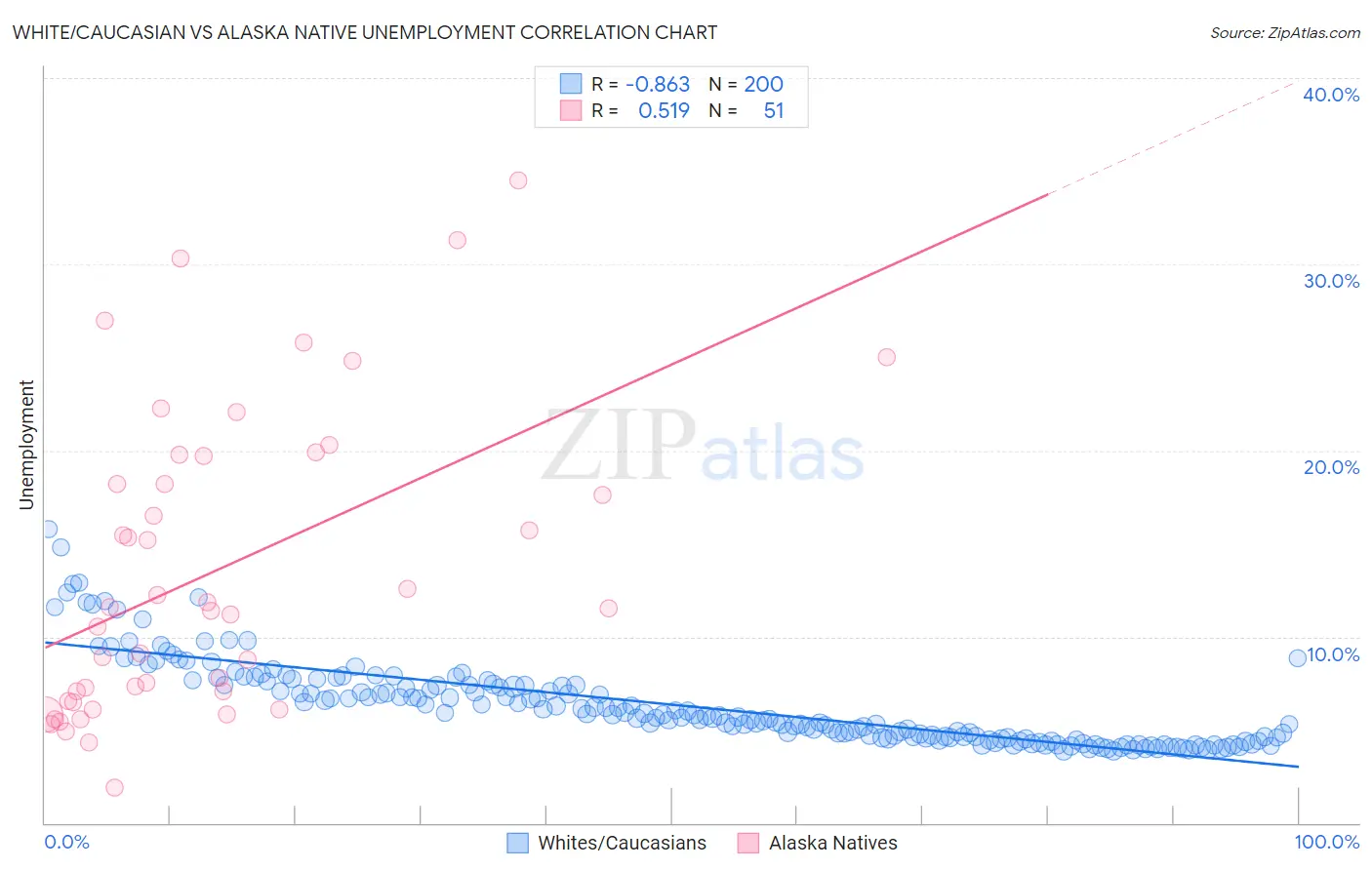 White/Caucasian vs Alaska Native Unemployment