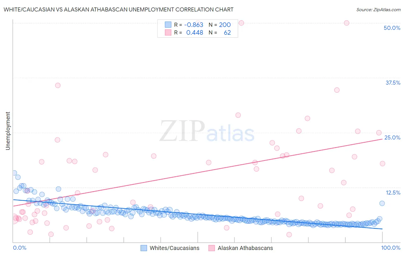 White/Caucasian vs Alaskan Athabascan Unemployment