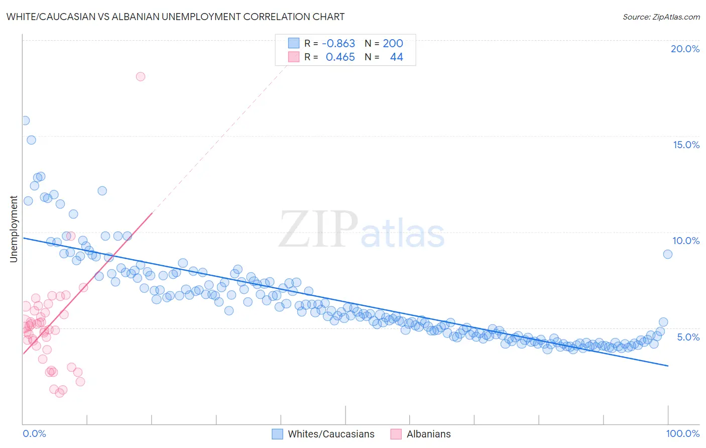 White/Caucasian vs Albanian Unemployment