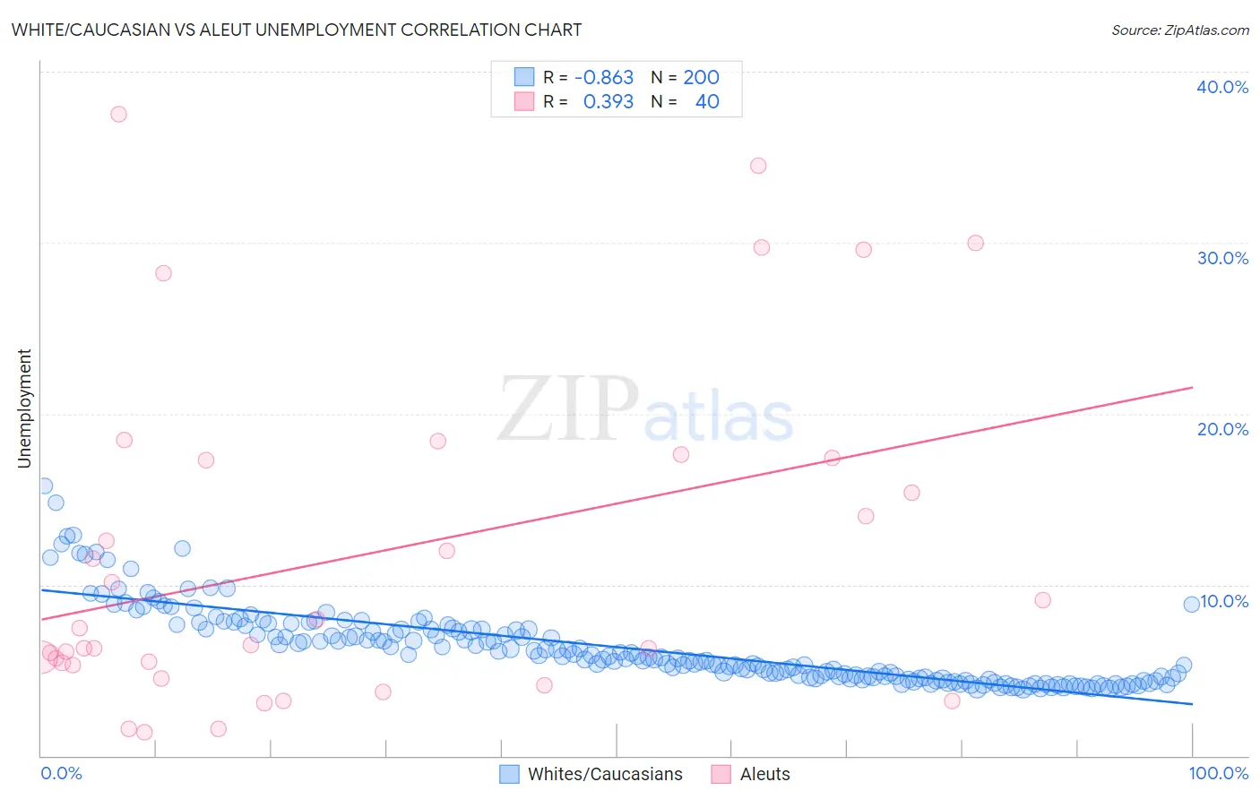 White/Caucasian vs Aleut Unemployment