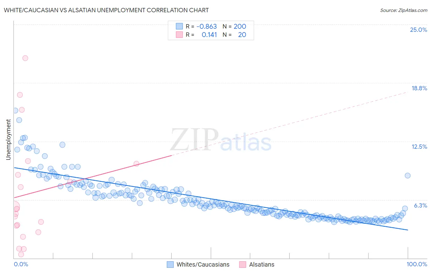 White/Caucasian vs Alsatian Unemployment