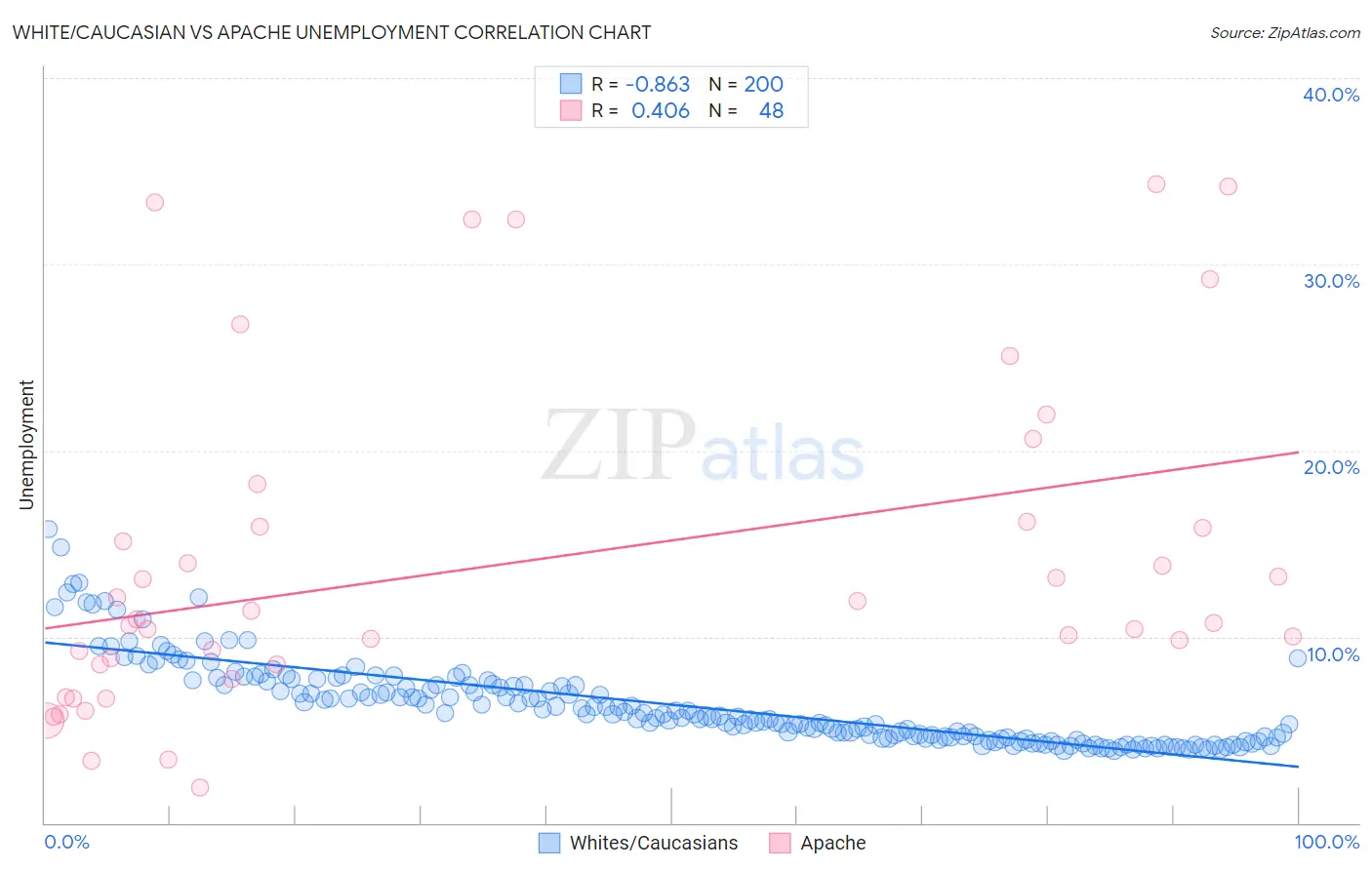 White/Caucasian vs Apache Unemployment