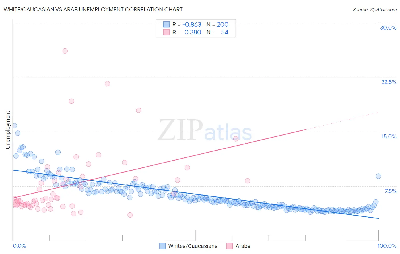 White/Caucasian vs Arab Unemployment