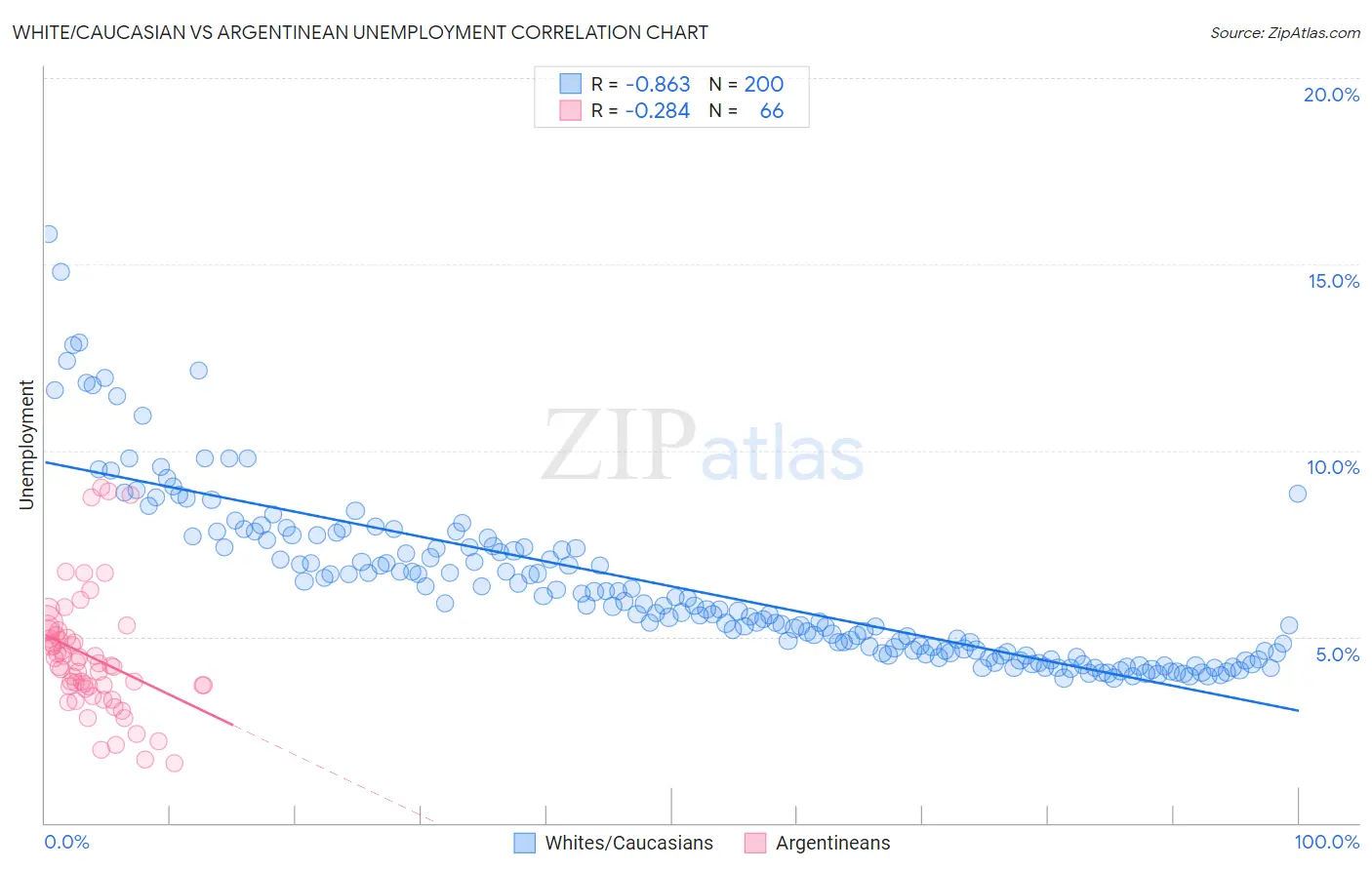 White/Caucasian vs Argentinean Unemployment