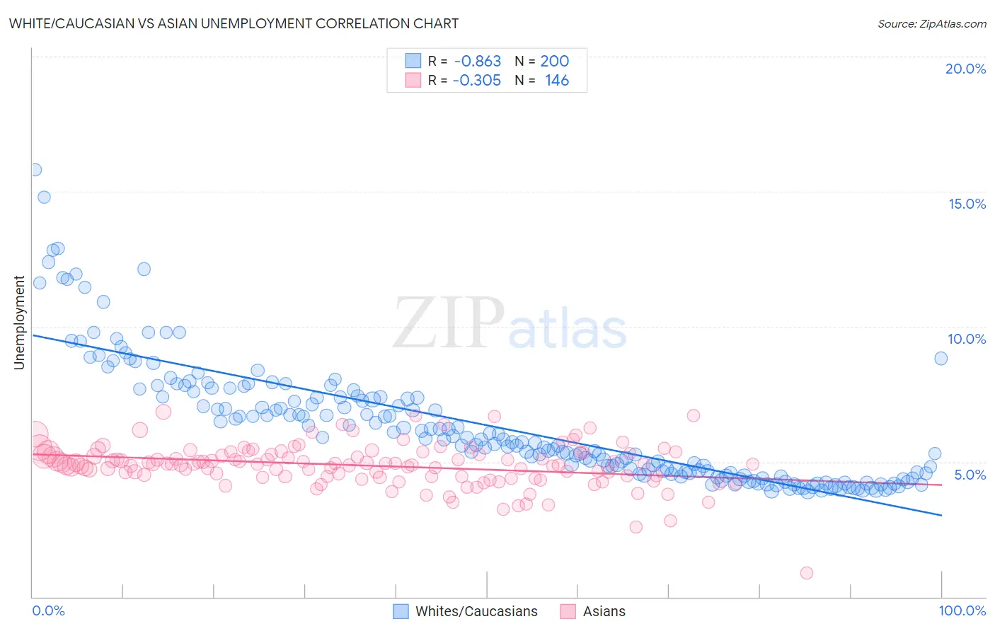 White/Caucasian vs Asian Unemployment