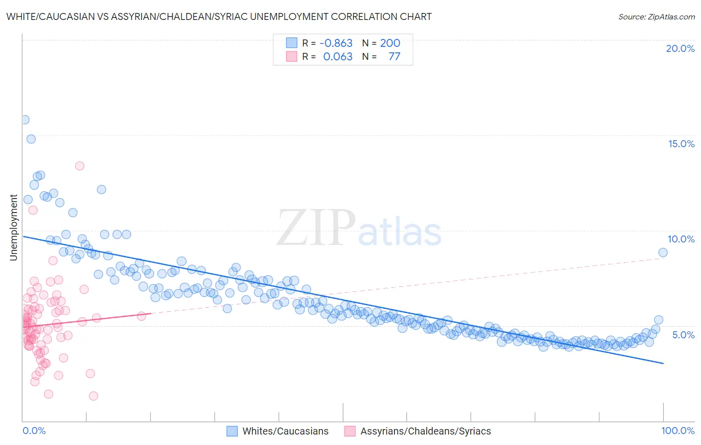 White/Caucasian vs Assyrian/Chaldean/Syriac Unemployment