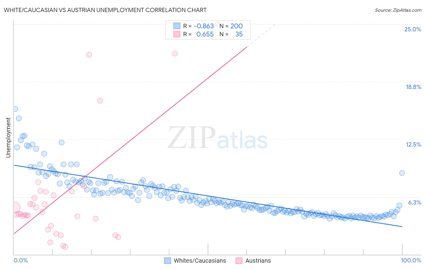 White/Caucasian vs Austrian Unemployment