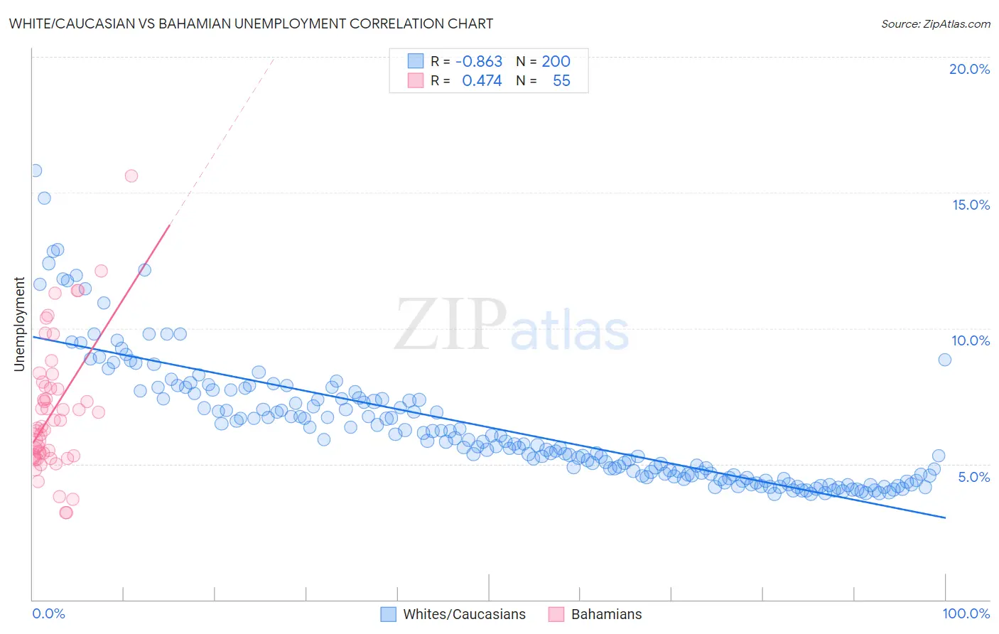 White/Caucasian vs Bahamian Unemployment