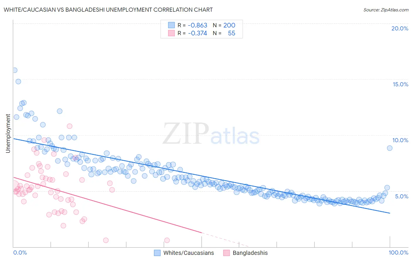 White/Caucasian vs Bangladeshi Unemployment