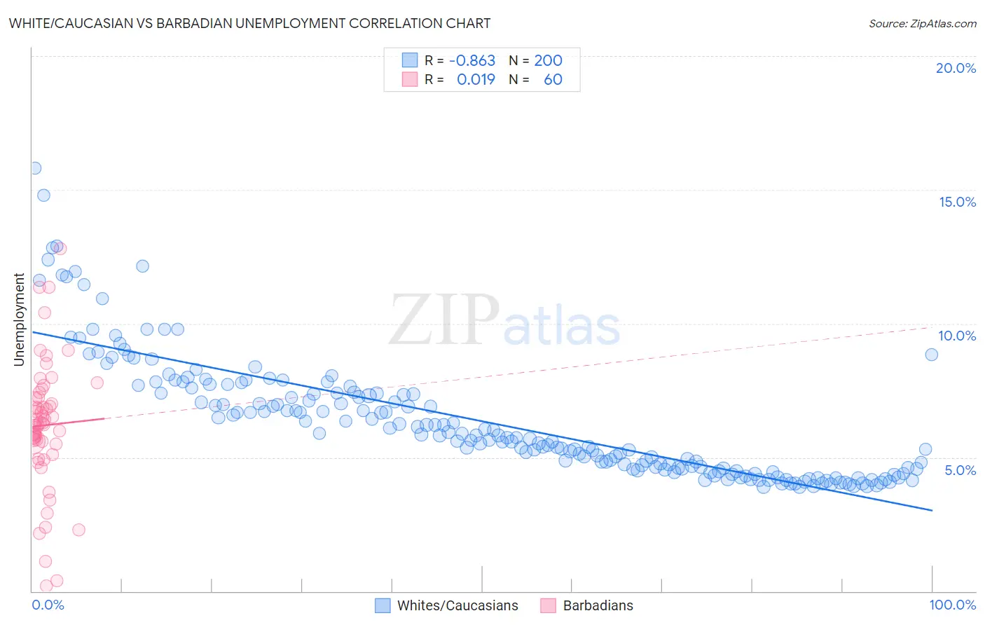 White/Caucasian vs Barbadian Unemployment