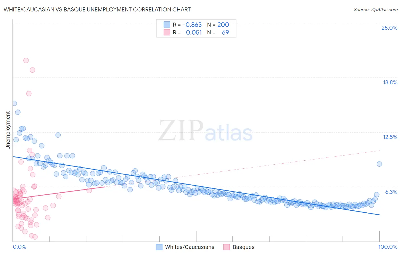 White/Caucasian vs Basque Unemployment