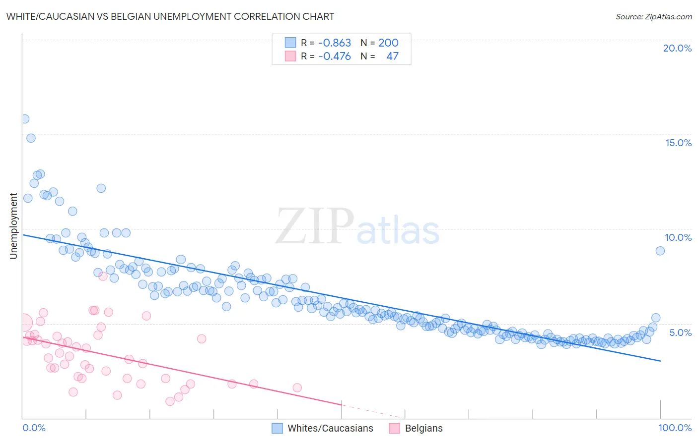 White/Caucasian vs Belgian Unemployment