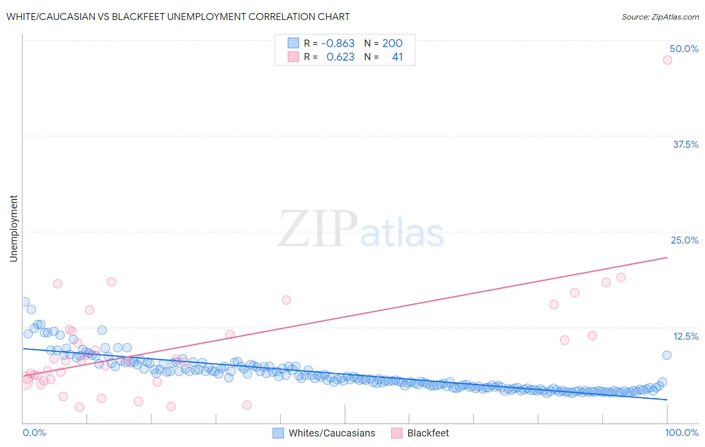 White/Caucasian vs Blackfeet Unemployment