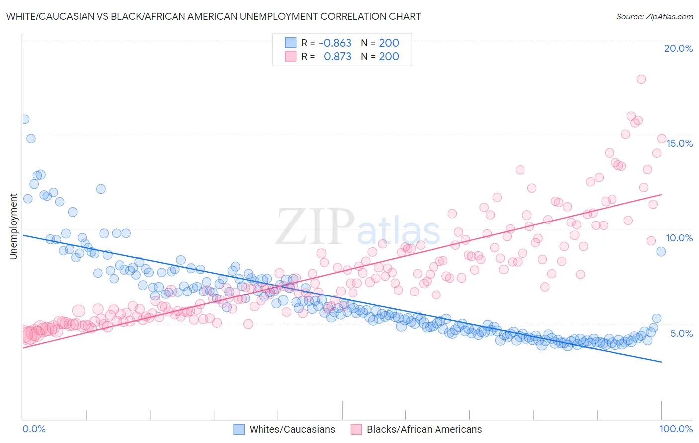 White/Caucasian vs Black/African American Unemployment