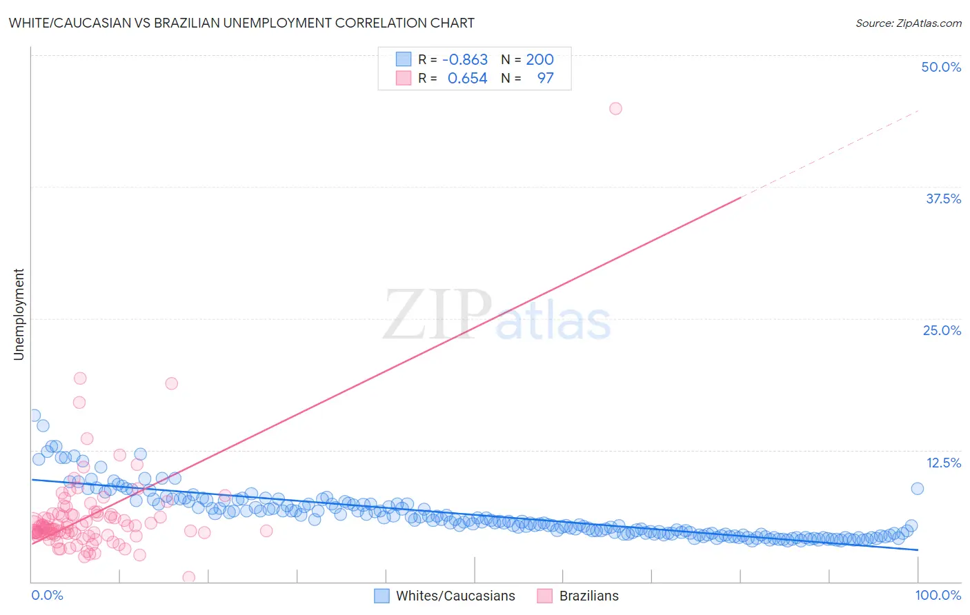 White/Caucasian vs Brazilian Unemployment