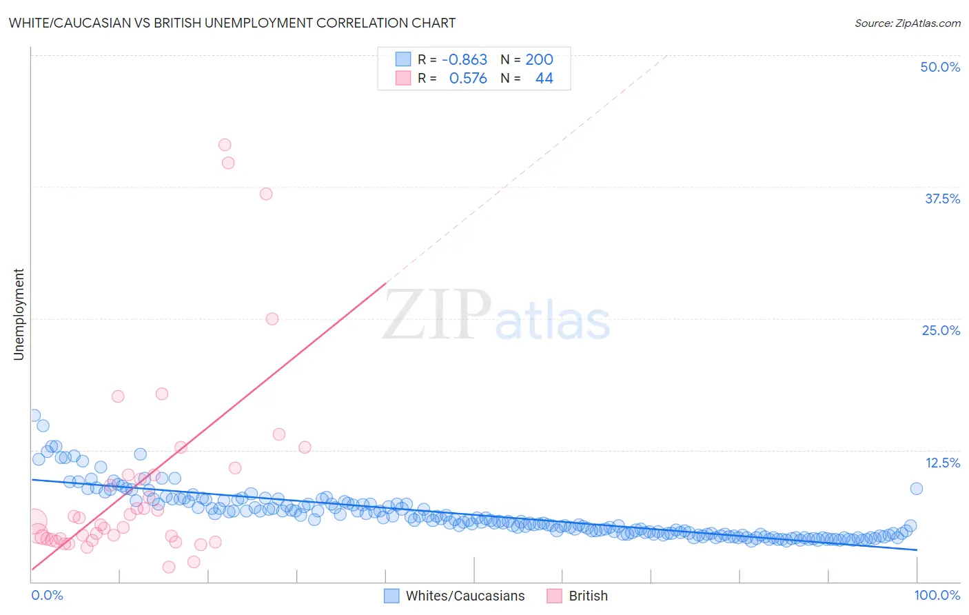 White/Caucasian vs British Unemployment