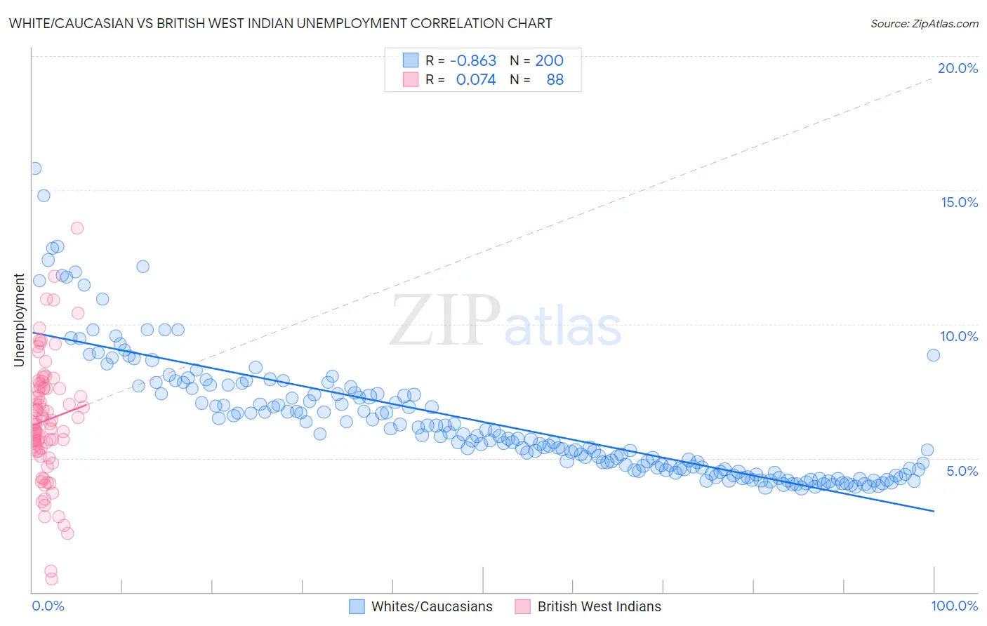 White/Caucasian vs British West Indian Unemployment